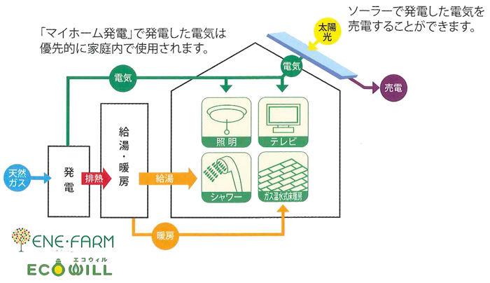 W(ダブル)発電イメージ