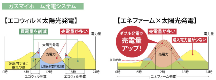 ガスマイホーム発電システム