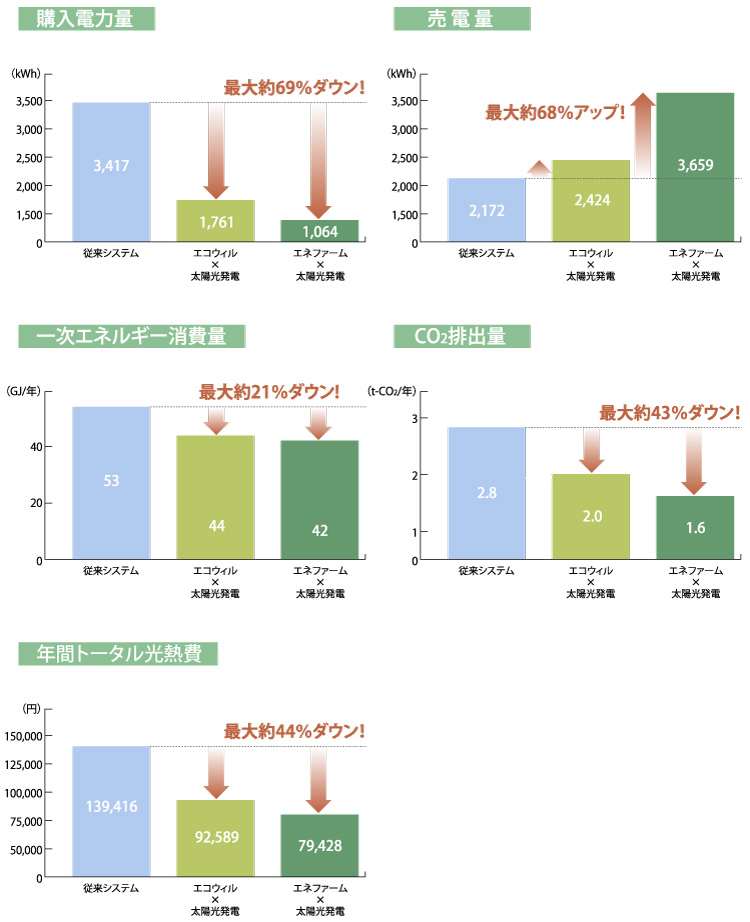 「マイホーム発電」×太陽光発電はとってもおトク！