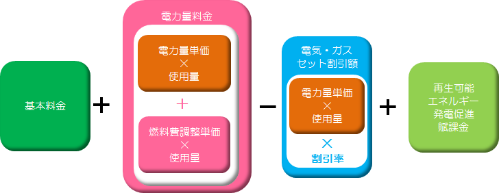 計算方法