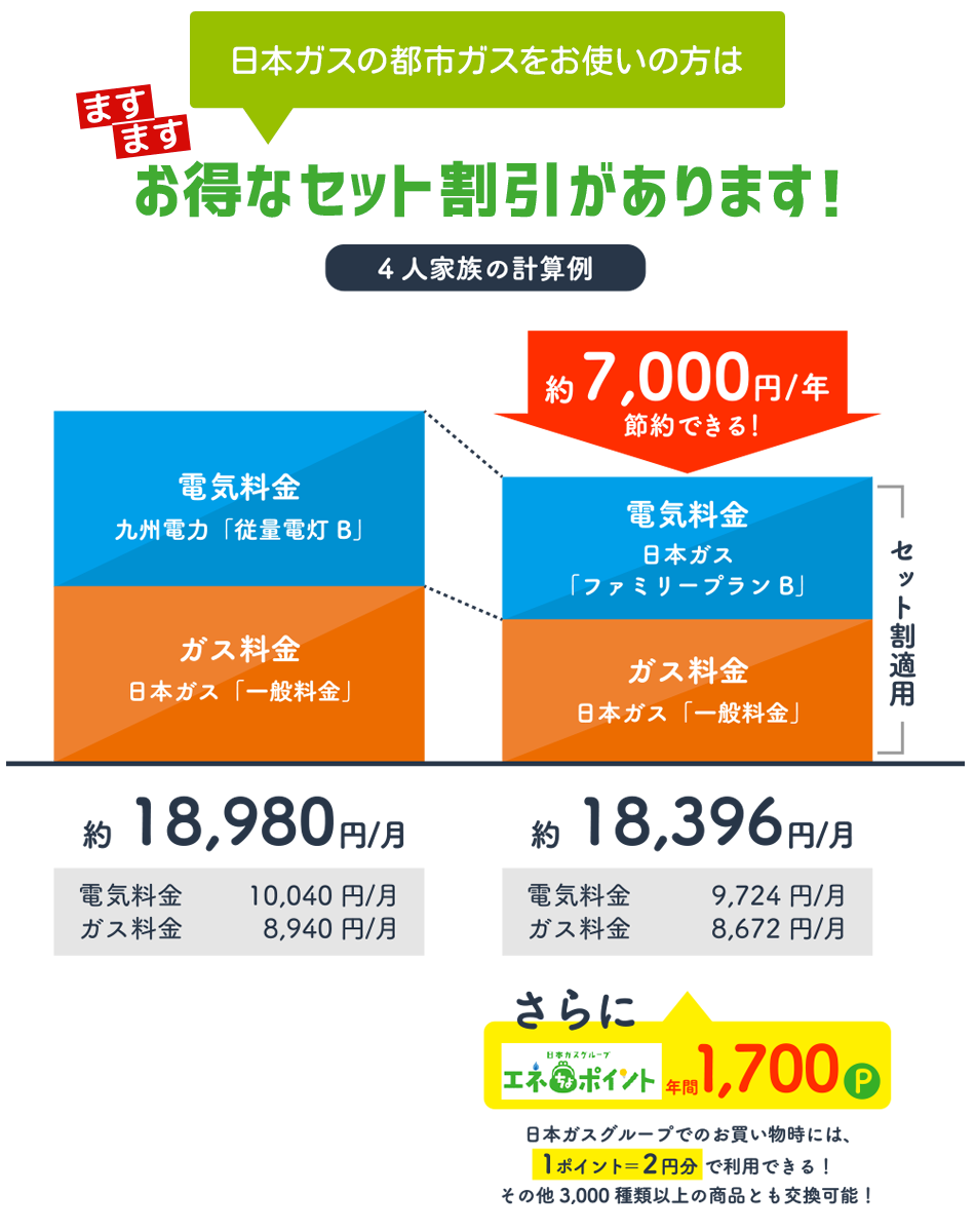 日本ガスの都市ガスをお使いの方は、ますますお得なセット割引があります！