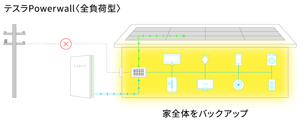 テスラPowerwall（全負荷型）