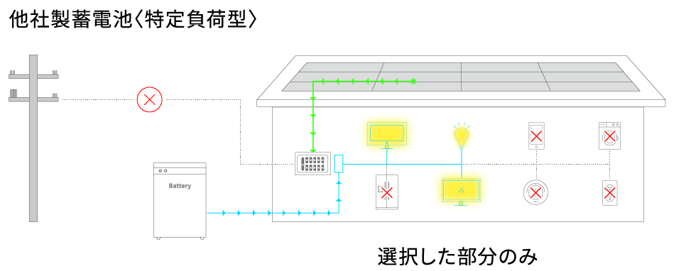 他社製蓄電池（特定負荷型）