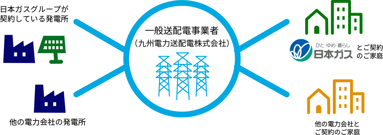 九州電力送配電株式会社の送配電網で電気をお届け