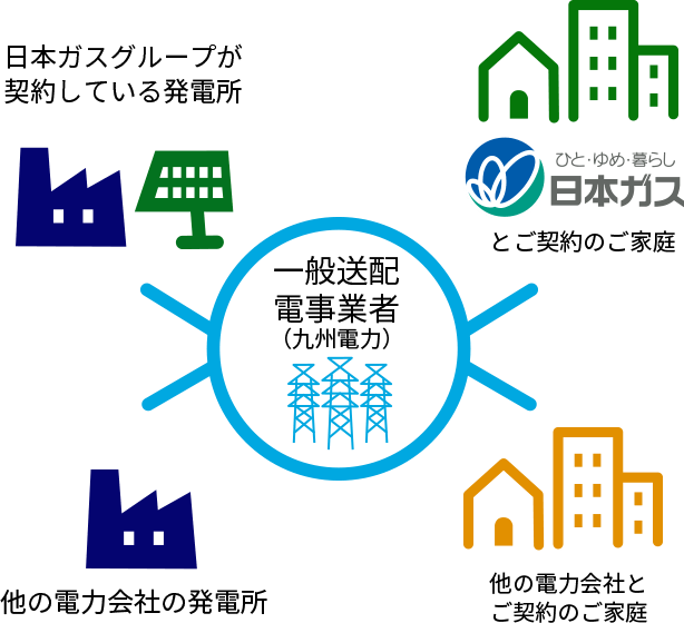 九州電力送配電株式会社の送配電網で電気をお届け