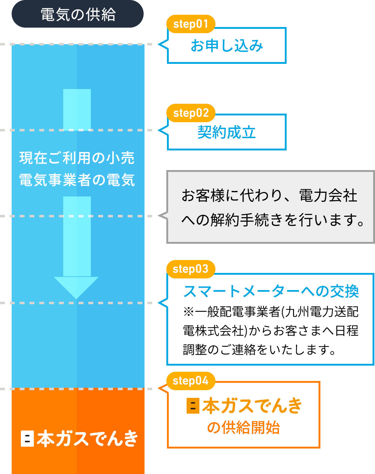 ファミリープラン Ap 日本ガスでんき