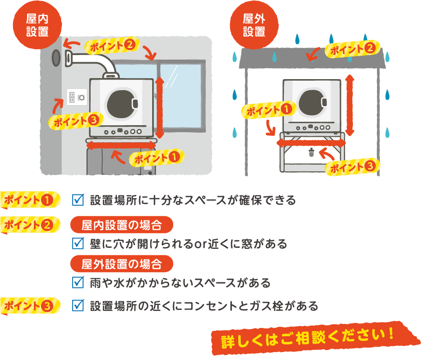 ポイント1設置場所に⼗分なスペースが確保できるポイント2壁に⽳が開けられるor近くに窓があるポイント3⾬や⽔がかからないスペースがあるポイント4設置場所の近くにコンセントとガス栓がある