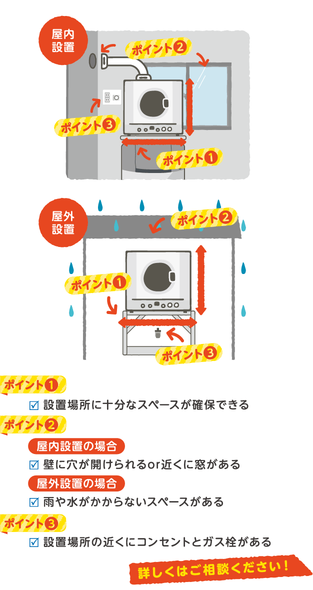 ポイント1設置場所に⼗分なスペースが確保できるポイント2壁に⽳が開けられるor近くに窓があるポイント3⾬や⽔がかからないスペースがあるポイント4設置場所の近くにコンセントとガス栓がある