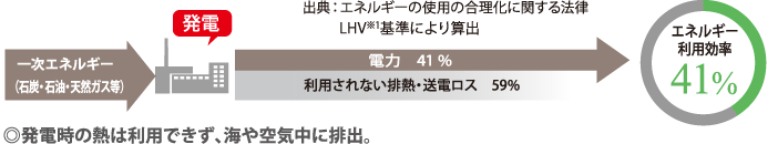 従来システム（大規模発電所）による発電図解