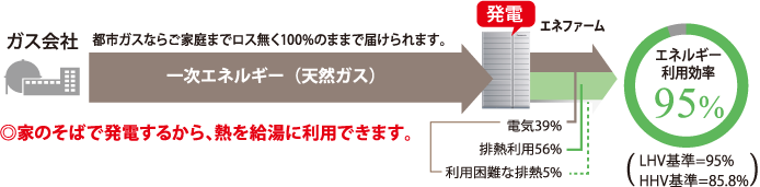 従来システム（大規模発電所）による発電図解