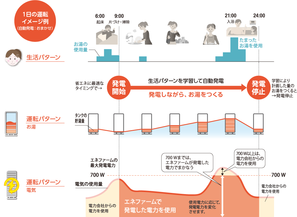 1日の運転イメージ例（自動発電：おまかせ）