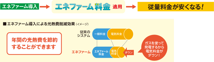 エネファーム料金プラン図解