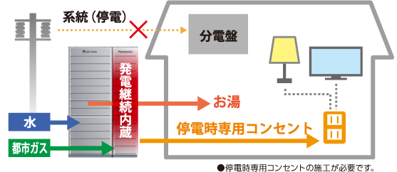 停電時の配電イメージ図解