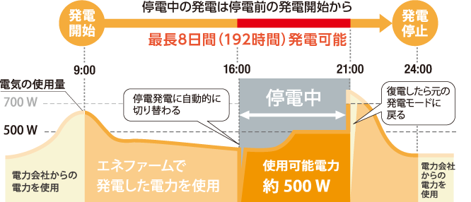 停電時の運転イメージ図解