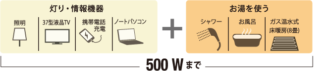 停電時に使える機器の目安表