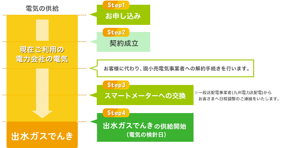 かんたん切替