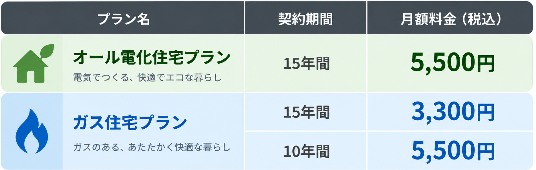 オール電化住宅プラン料金表,ガス住宅プラン料金表