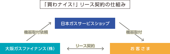 「買わナイス！」リース契約の仕組み