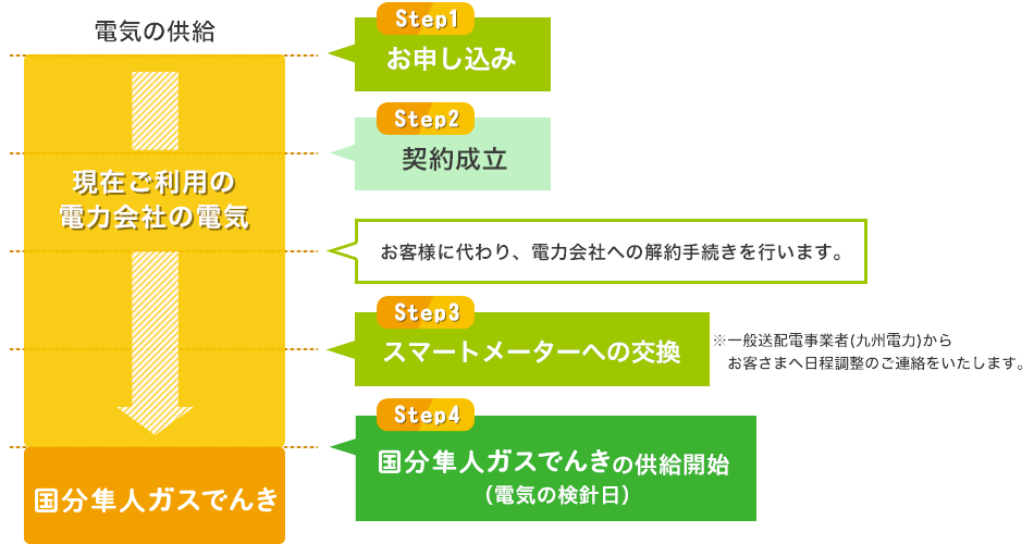かんたん切替