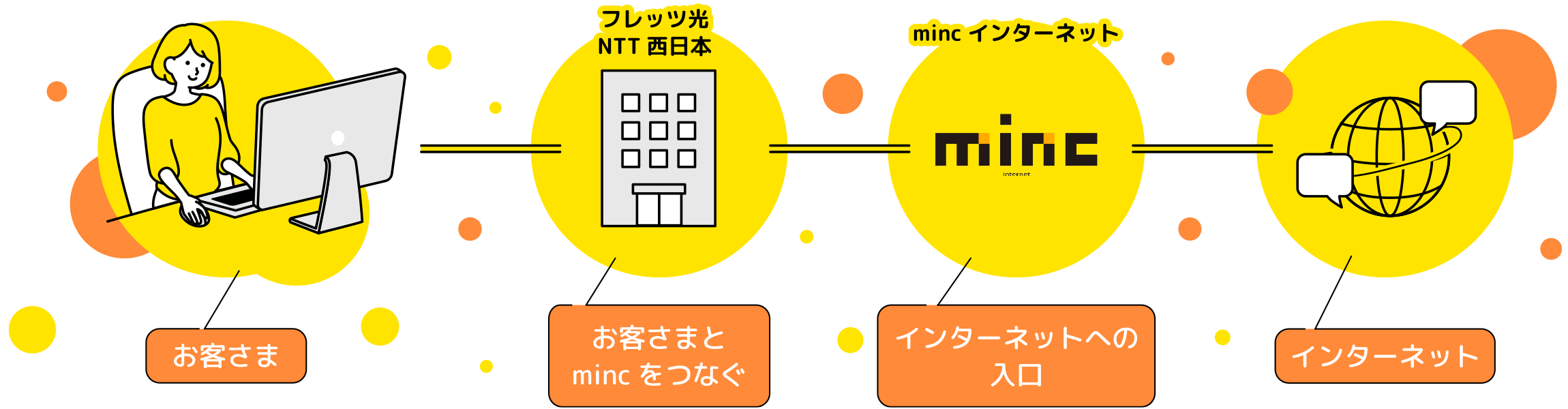 「人とつながる、心をつなぐミンク・インターネット」