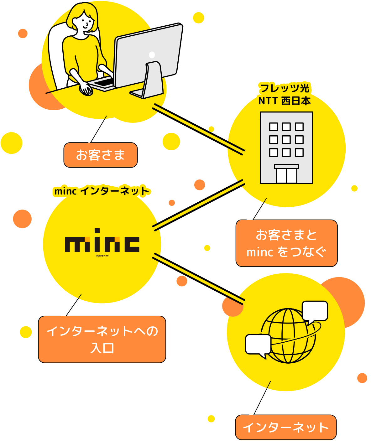 「人とつながる、心をつなぐミンク・インターネット」