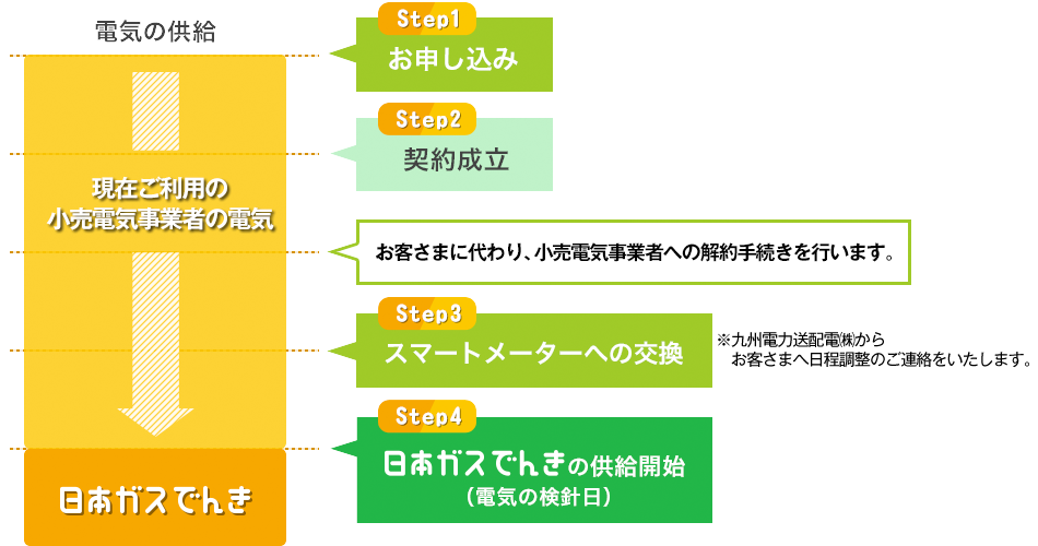 かんたん切替