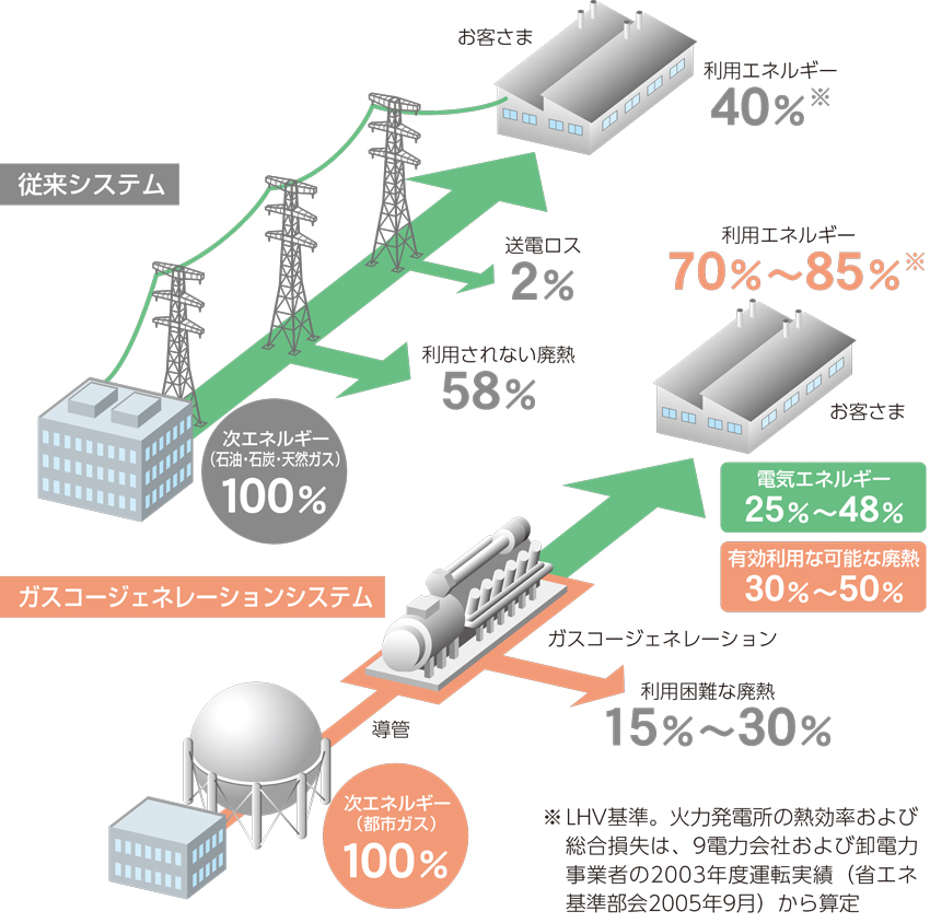 電力の負荷平準化