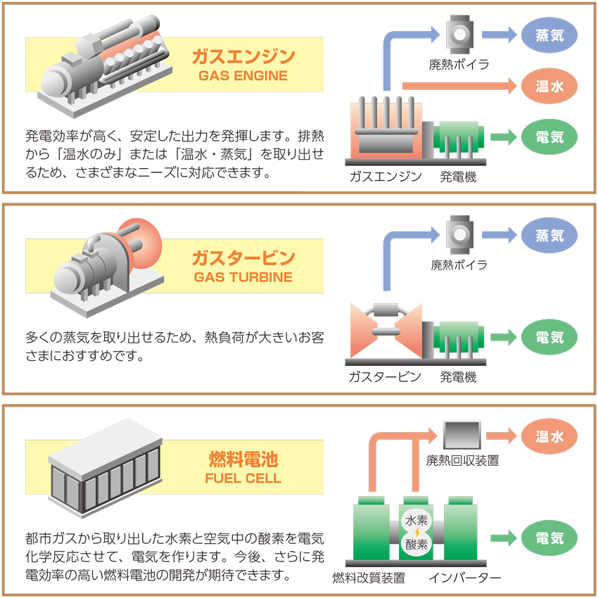 コージェネレーションシステムの種類