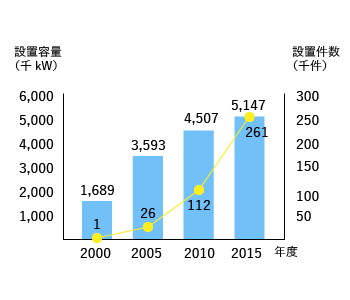 ガスコージェネレーションシステムの普及推移