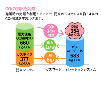 廃熱の有効利用