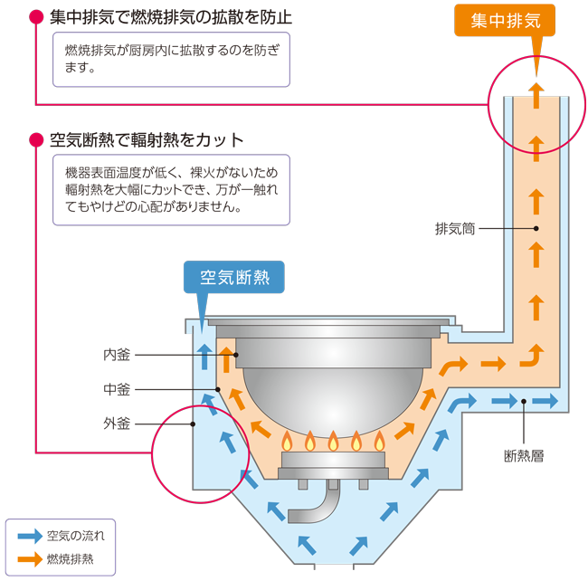 涼厨のしくみ