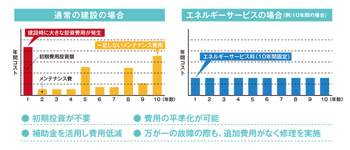 エネルギーサービスのメリット