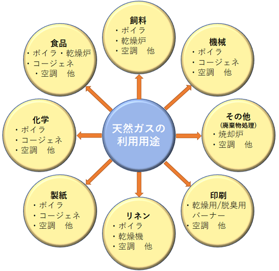 天然ガスの利用用途