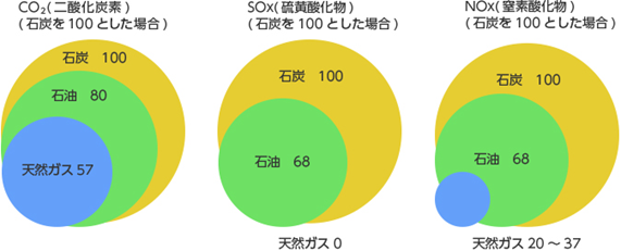 天然ガスの環境特性