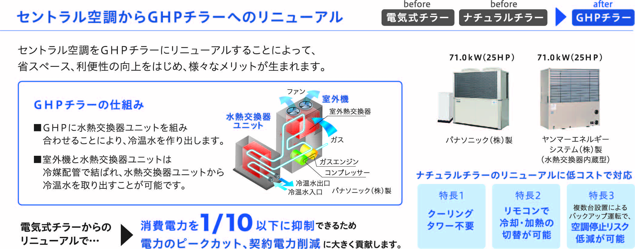 セントラル空調からGHPチラーへのリニューアル