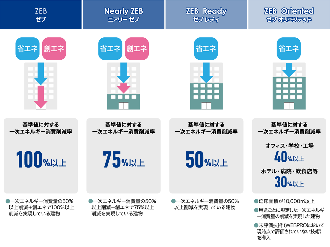 ZEBの定義