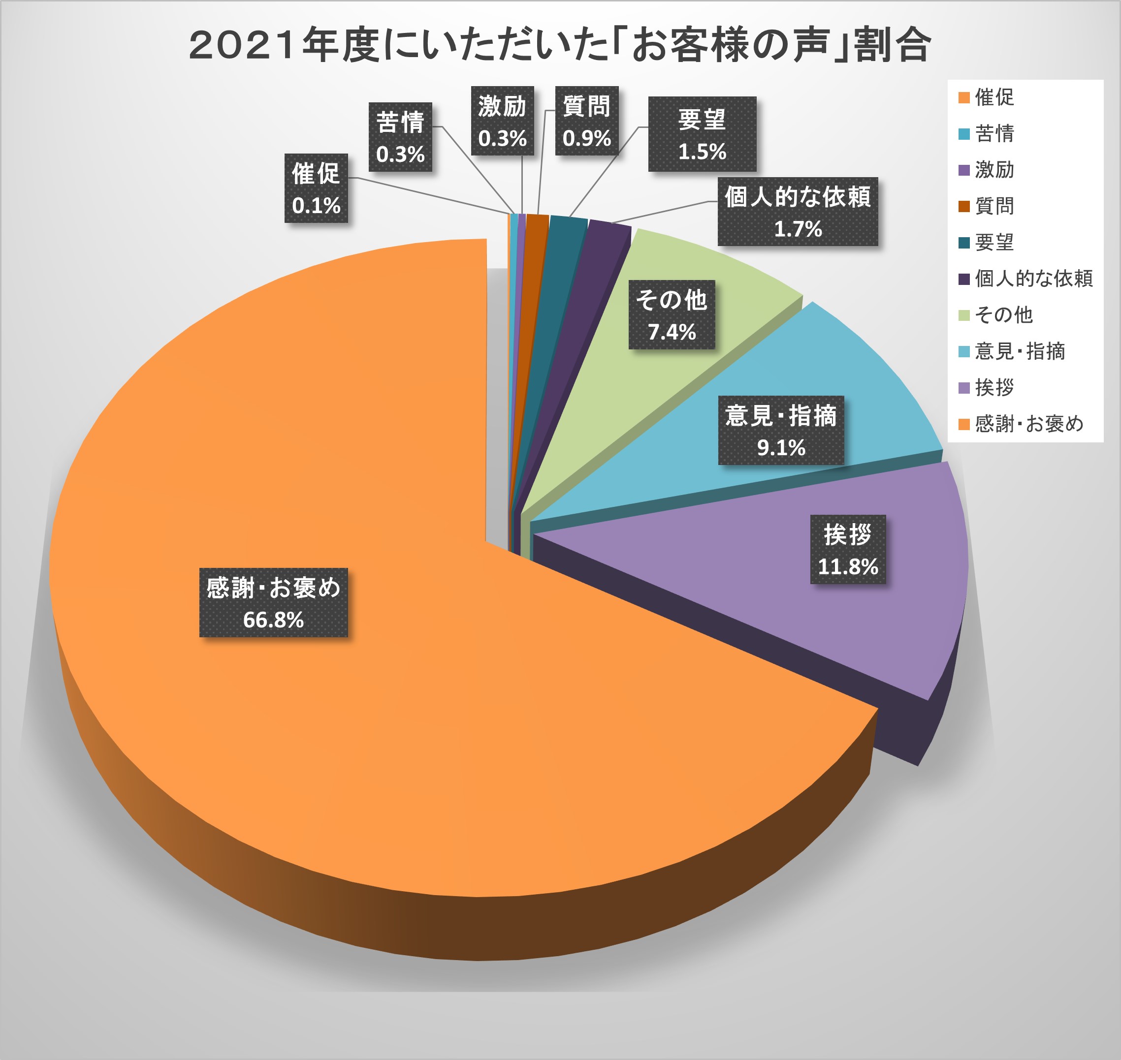 2021年度にいただいたお客さまの声割合