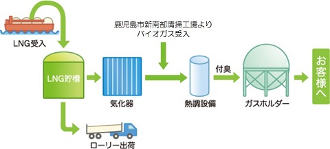 都市ガス製造フロー