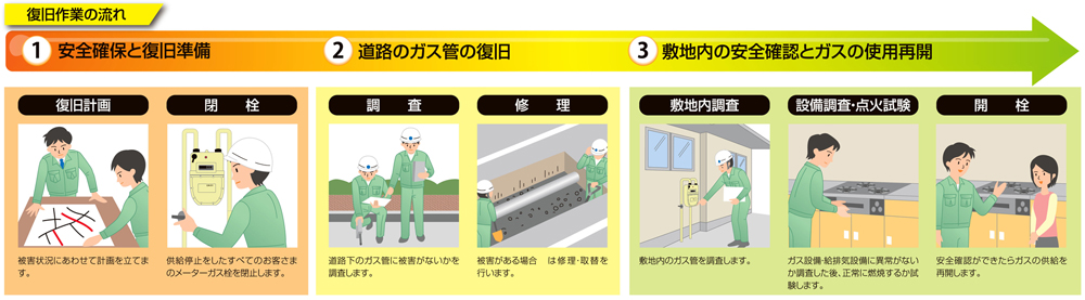 復旧対策のフロー図