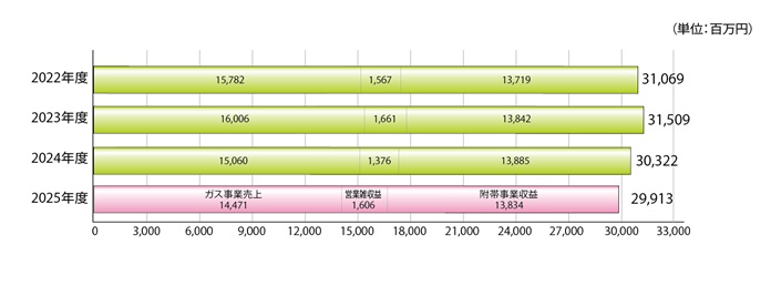 総売上高の推移