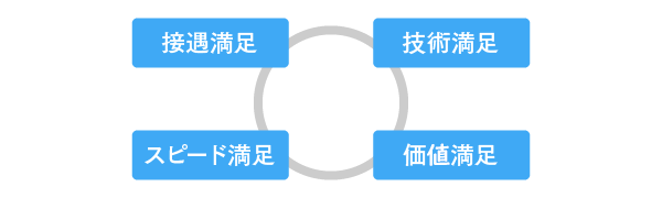 ４つの顧客満足の追求