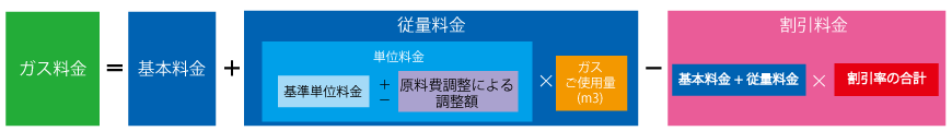 ガス・電気セット割