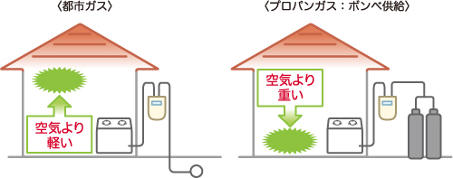 プロパンガスと都市ガスの違い 鹿児島の都市ガス 日本ガス