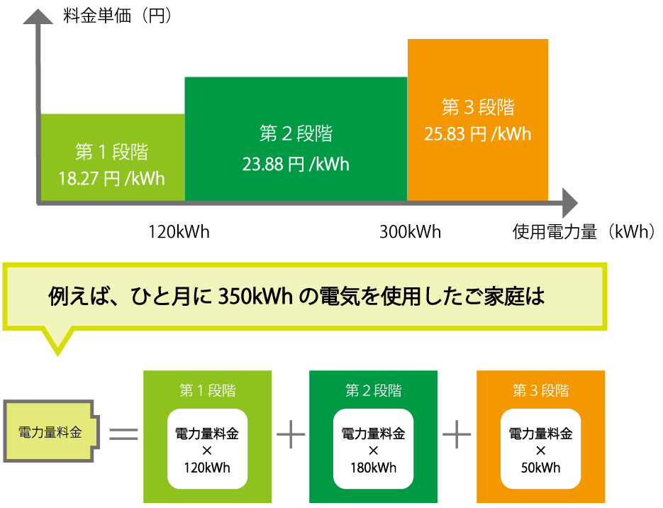 電力量料金について