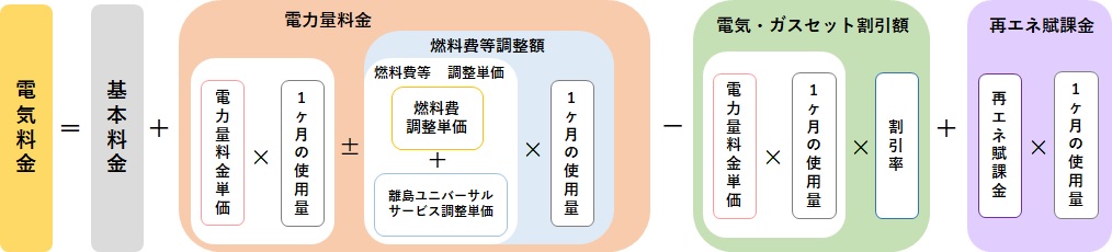 電気料金の仕組み