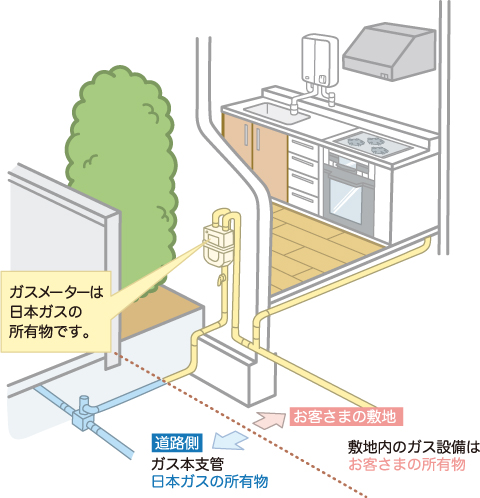 敷地内ガス設備について 鹿児島の都市ガス 日本ガス