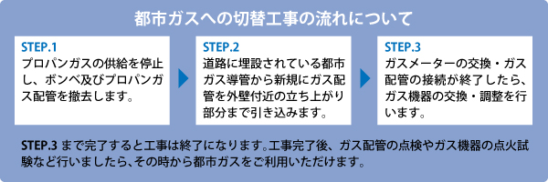 都市ガスへの切替工事の流れについて