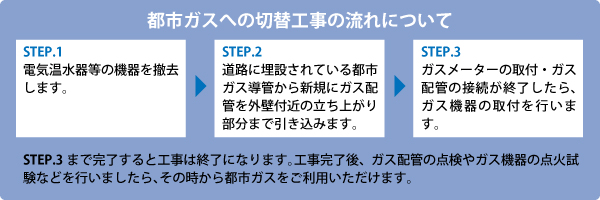 都市ガスへの切替工事の流れについて