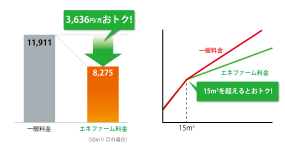 エネファーム一般料金との比較