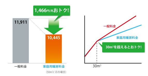 家庭用暖房料金一般料金との比較